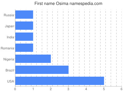 Given name Osima