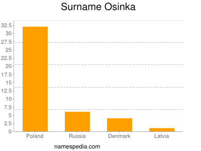 Surname Osinka