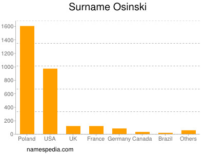 Surname Osinski