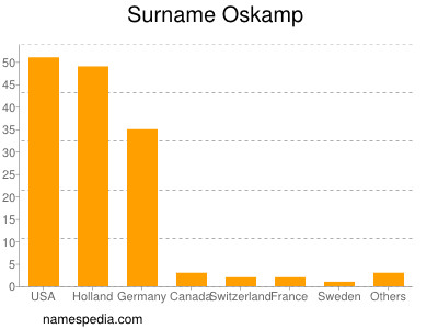 Surname Oskamp