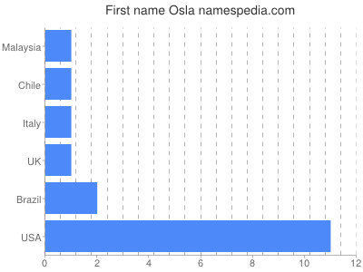 Given name Osla