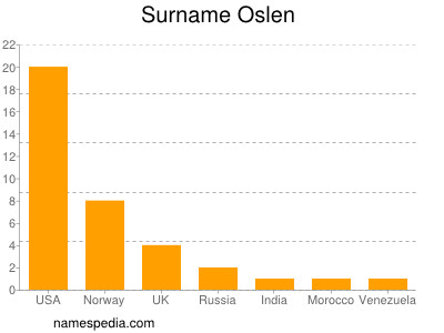 Surname Oslen