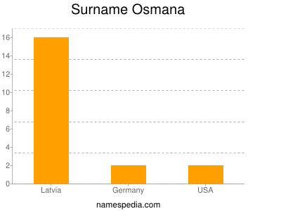 Surname Osmana