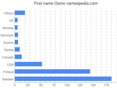 Given name Osmo