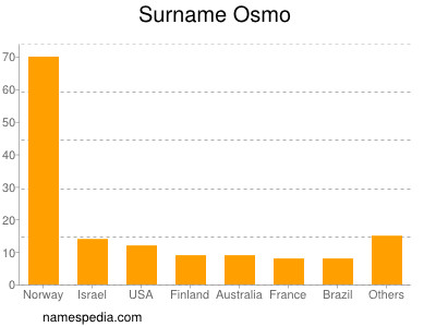 Surname Osmo