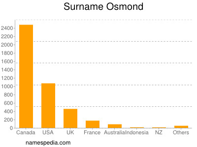 Surname Osmond