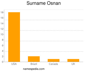 Surname Osnan