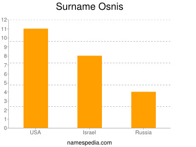 Surname Osnis