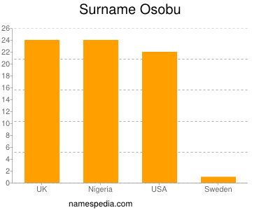 Surname Osobu