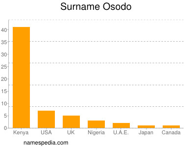 Surname Osodo