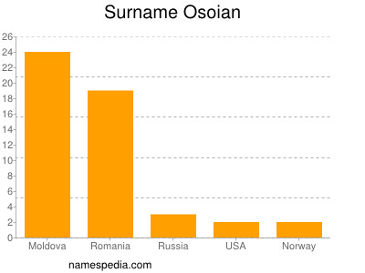 Surname Osoian