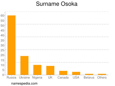 Surname Osoka