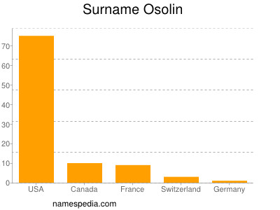 Surname Osolin