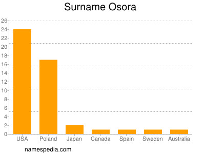 Surname Osora
