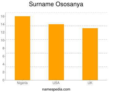 Surname Ososanya