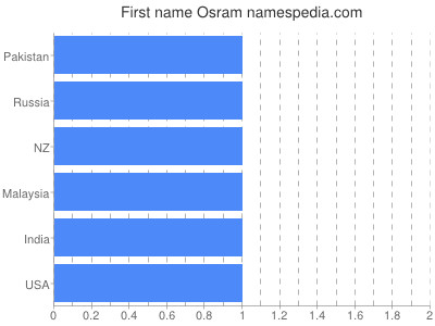 Given name Osram