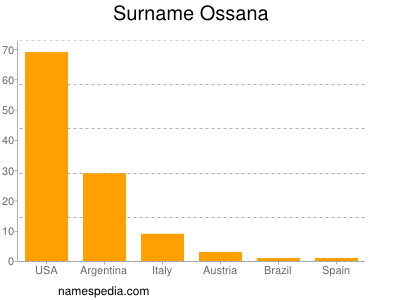 Surname Ossana