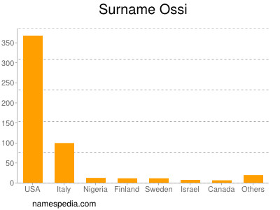 Surname Ossi