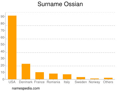Surname Ossian