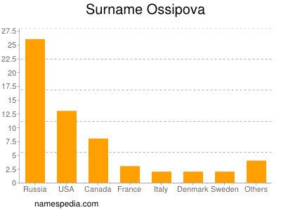 Surname Ossipova