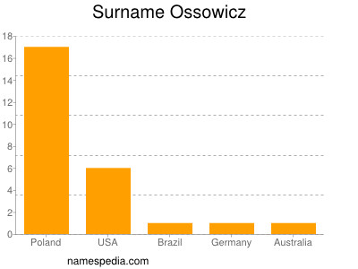 Surname Ossowicz