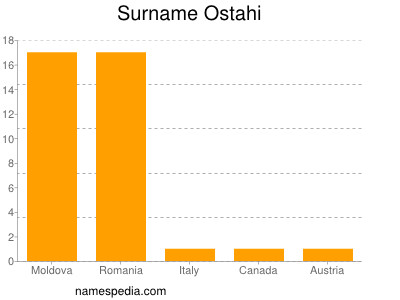 Surname Ostahi