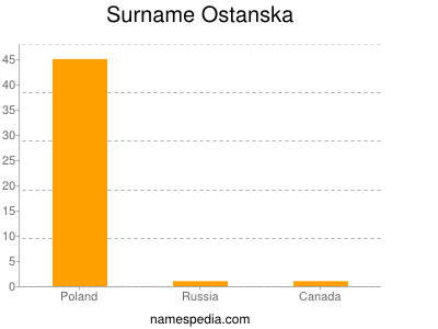 Surname Ostanska