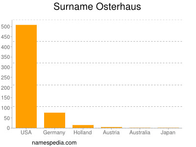 Surname Osterhaus