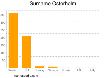 Surname Osterholm