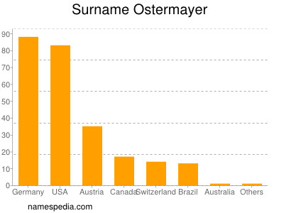 Surname Ostermayer
