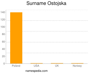 Surname Ostojska
