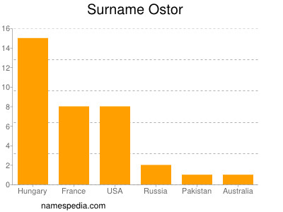 Surname Ostor