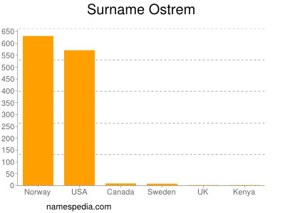 Surname Ostrem