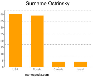 Surname Ostrinsky