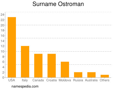 Surname Ostroman