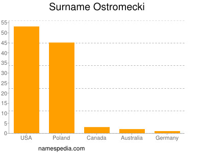 Surname Ostromecki