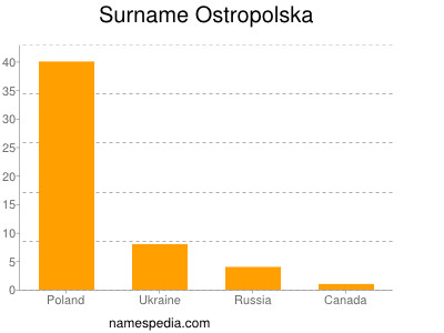 Surname Ostropolska