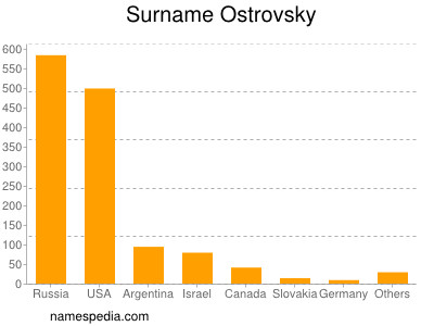 Surname Ostrovsky