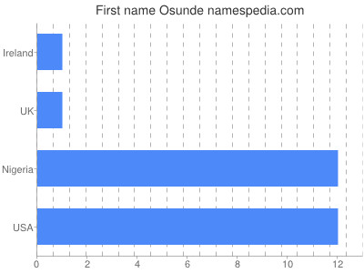Given name Osunde