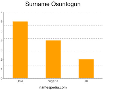 Surname Osuntogun