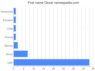 Given name Osval