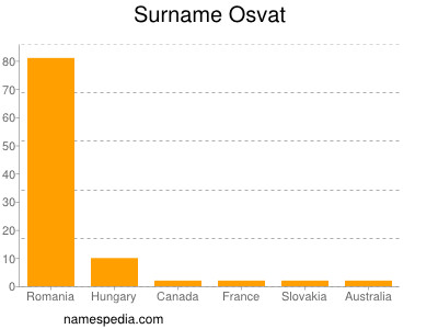 Surname Osvat