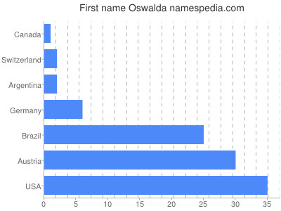 Given name Oswalda