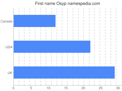 Given name Osyp