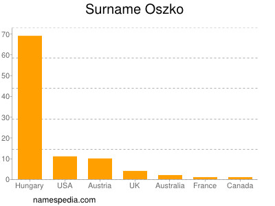 Surname Oszko