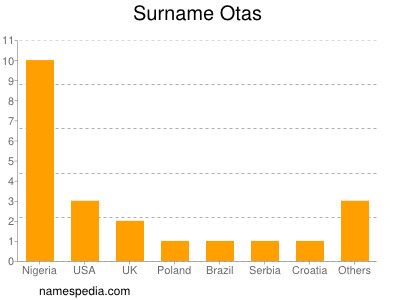 Surname Otas