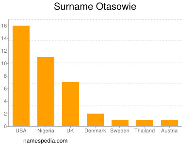 Surname Otasowie