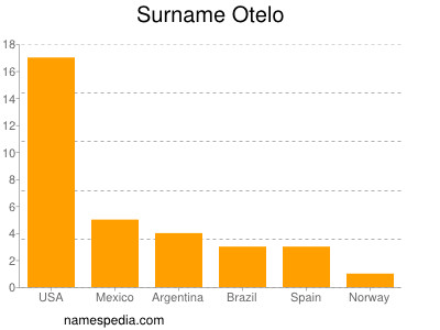 Surname Otelo