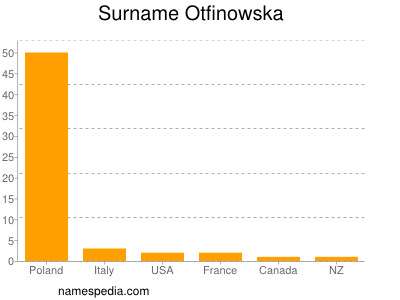 Surname Otfinowska