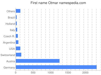 Given name Otmar